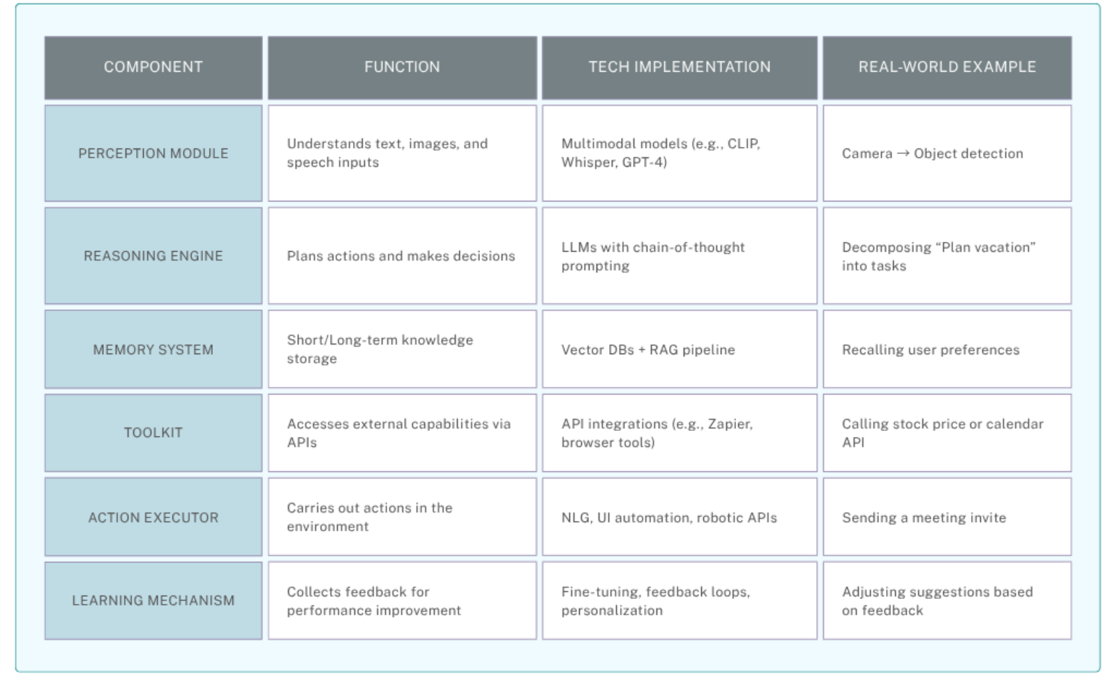 Core Components of AI Agents