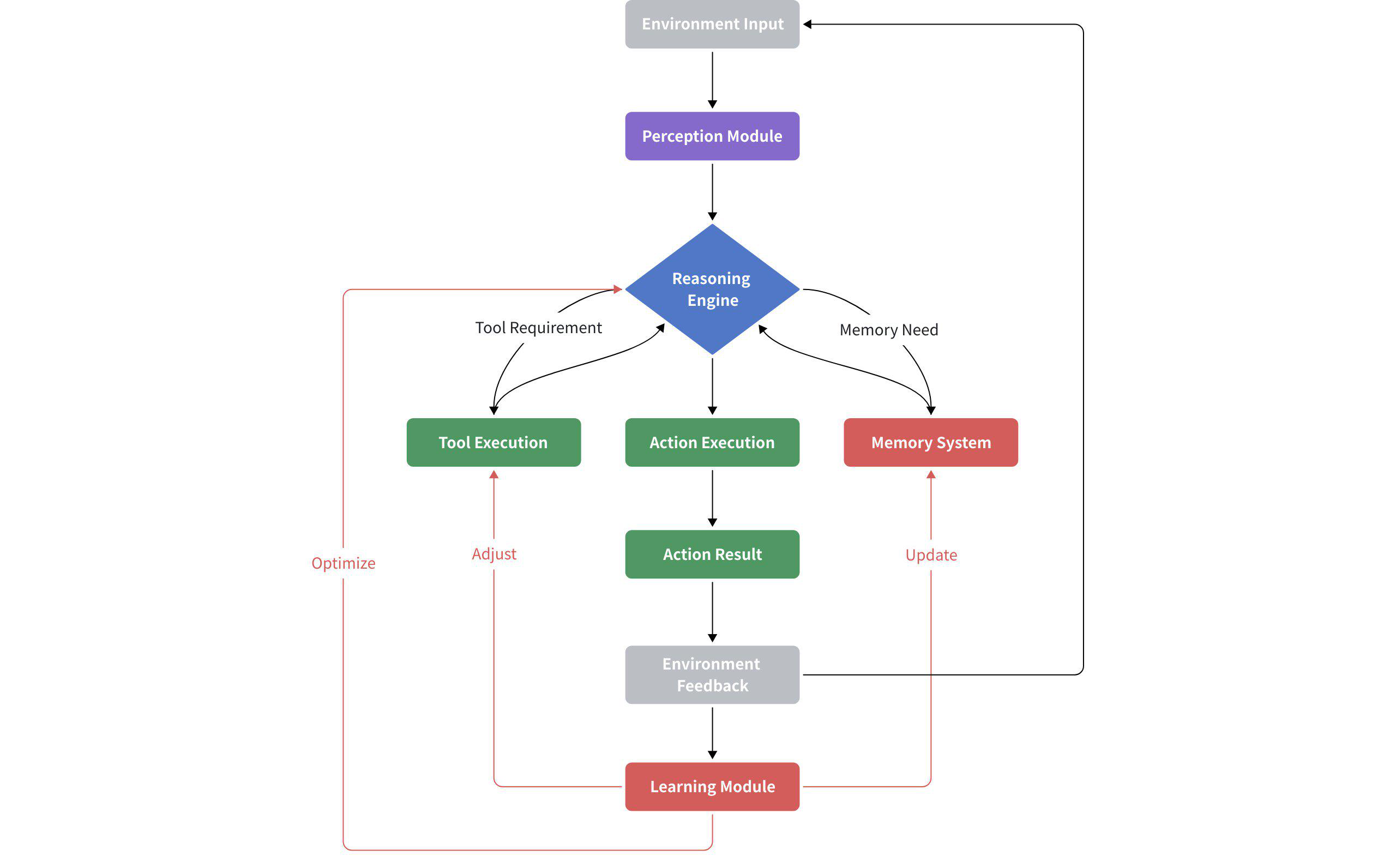 AI Agent Workflow Cycle