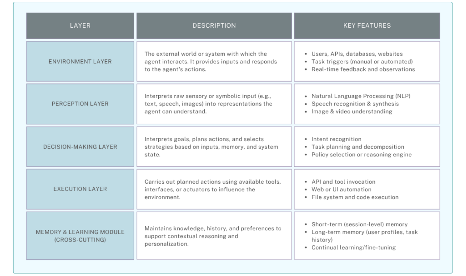 System Architecture of AI Agents
